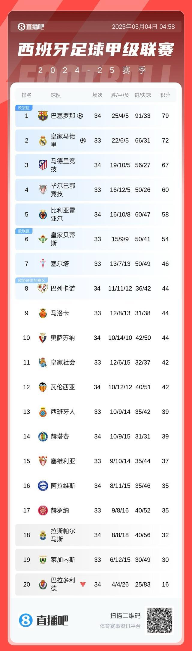 包含皇马客场逆转豪取三分，继续领跑积分榜的词条